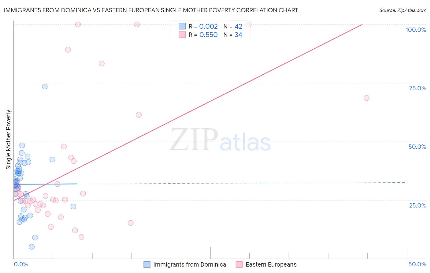Immigrants from Dominica vs Eastern European Single Mother Poverty