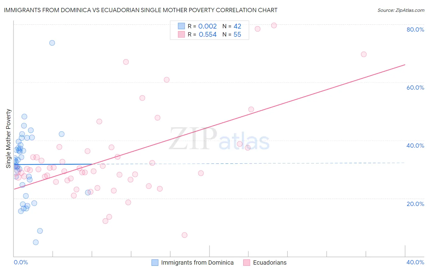 Immigrants from Dominica vs Ecuadorian Single Mother Poverty