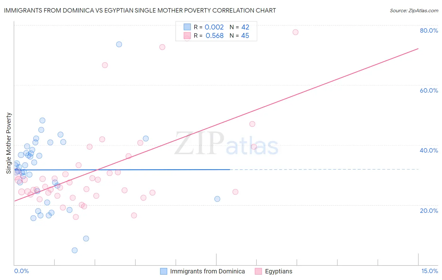 Immigrants from Dominica vs Egyptian Single Mother Poverty
