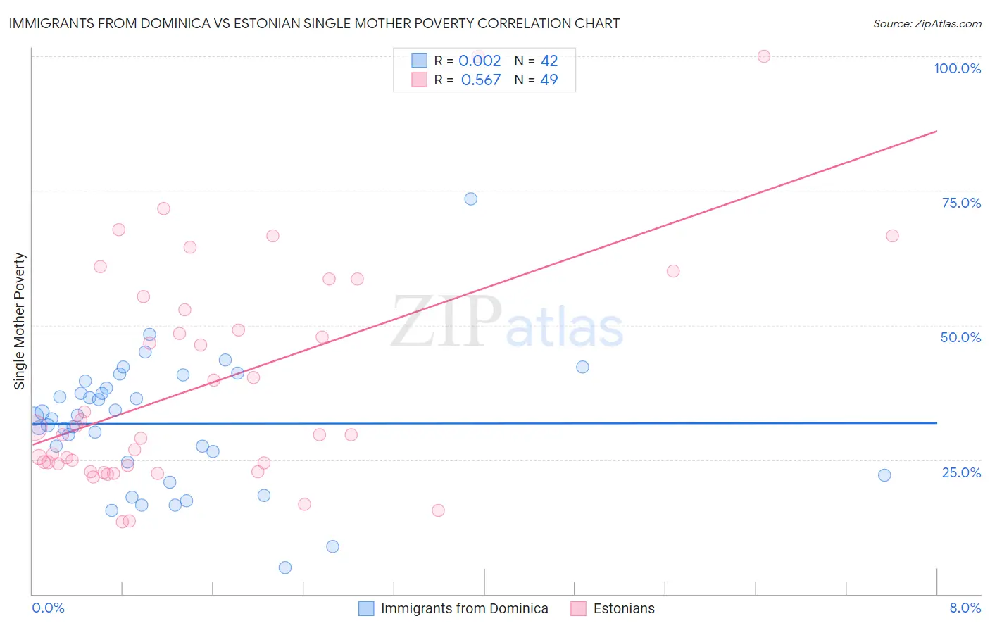 Immigrants from Dominica vs Estonian Single Mother Poverty