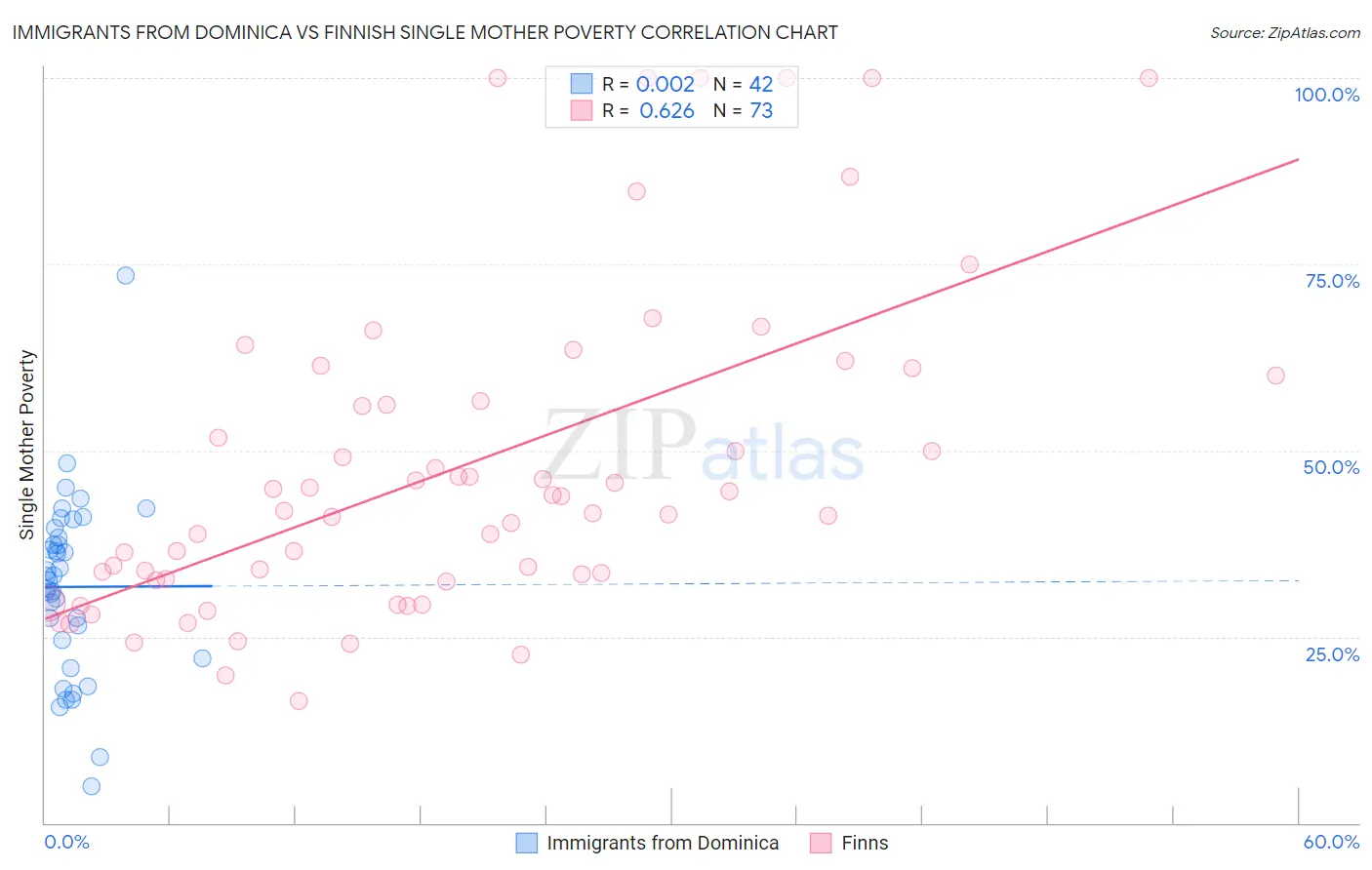 Immigrants from Dominica vs Finnish Single Mother Poverty