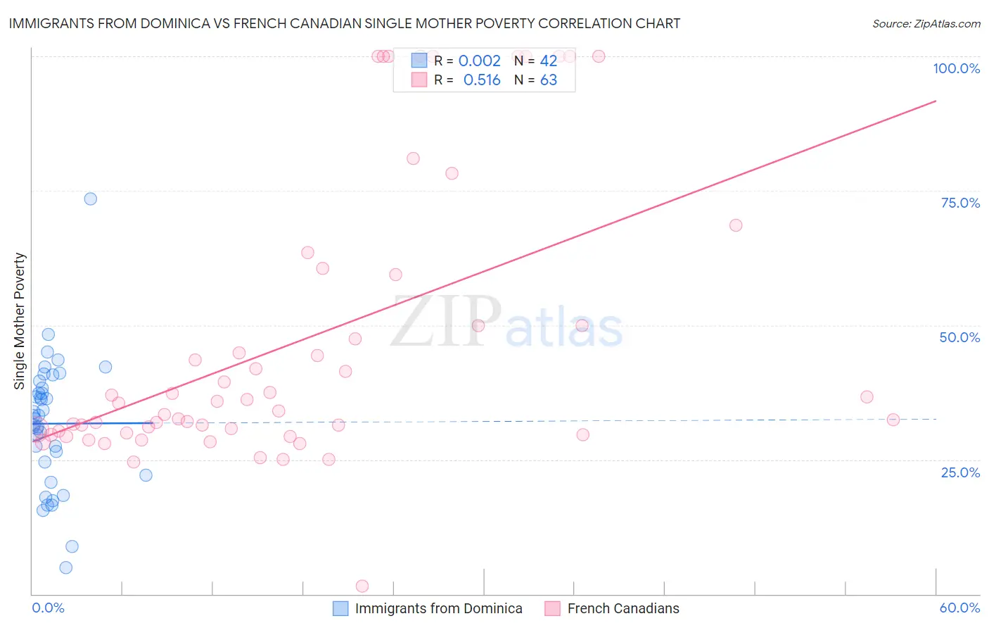 Immigrants from Dominica vs French Canadian Single Mother Poverty