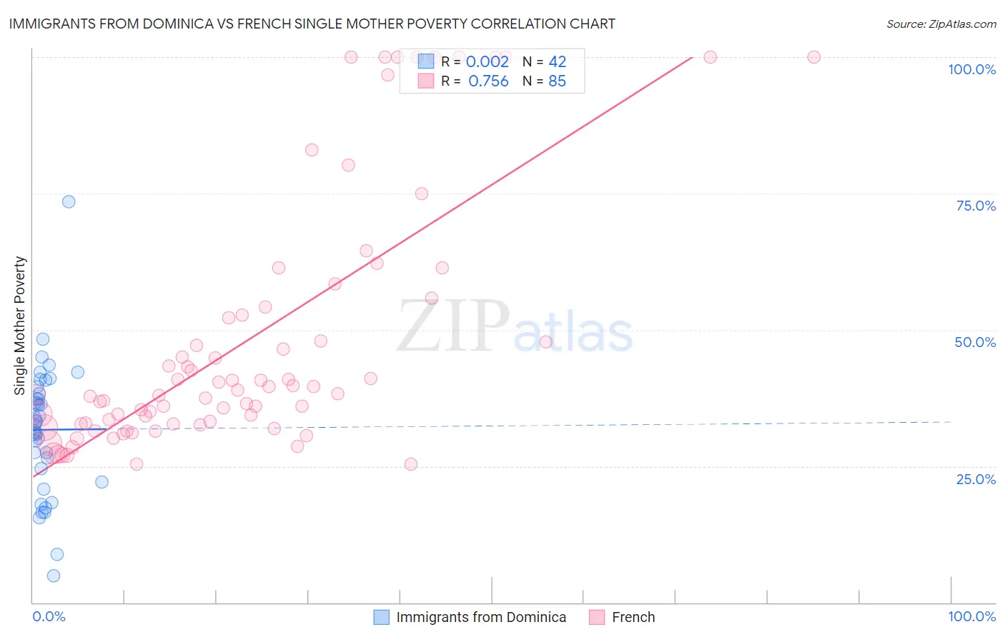 Immigrants from Dominica vs French Single Mother Poverty