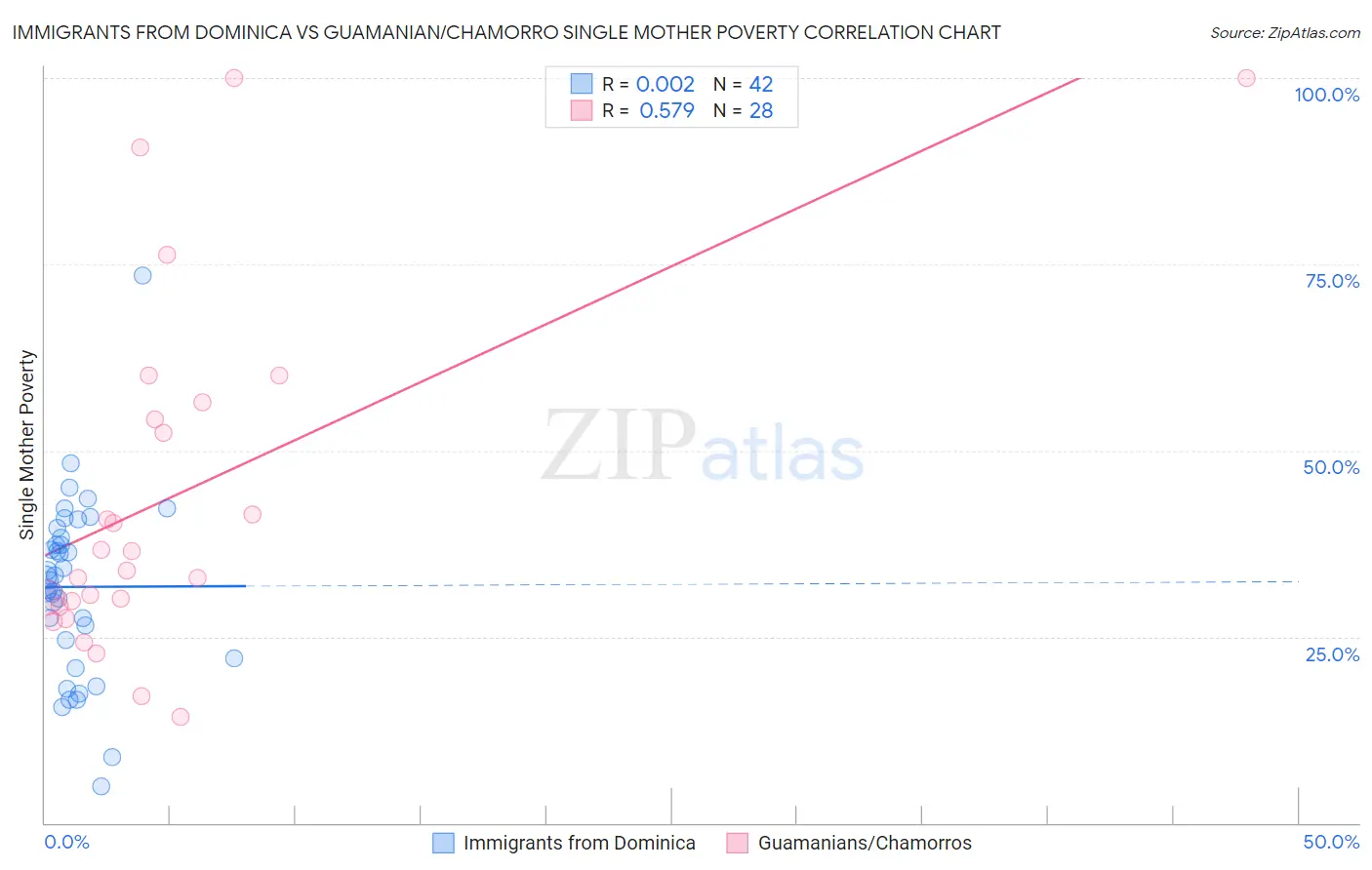 Immigrants from Dominica vs Guamanian/Chamorro Single Mother Poverty