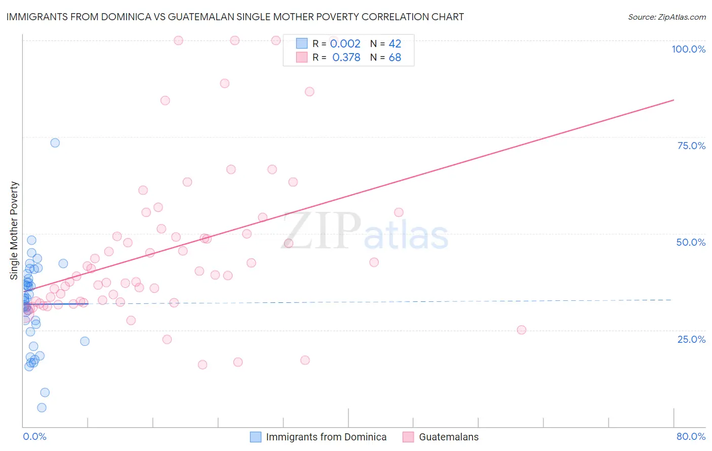 Immigrants from Dominica vs Guatemalan Single Mother Poverty