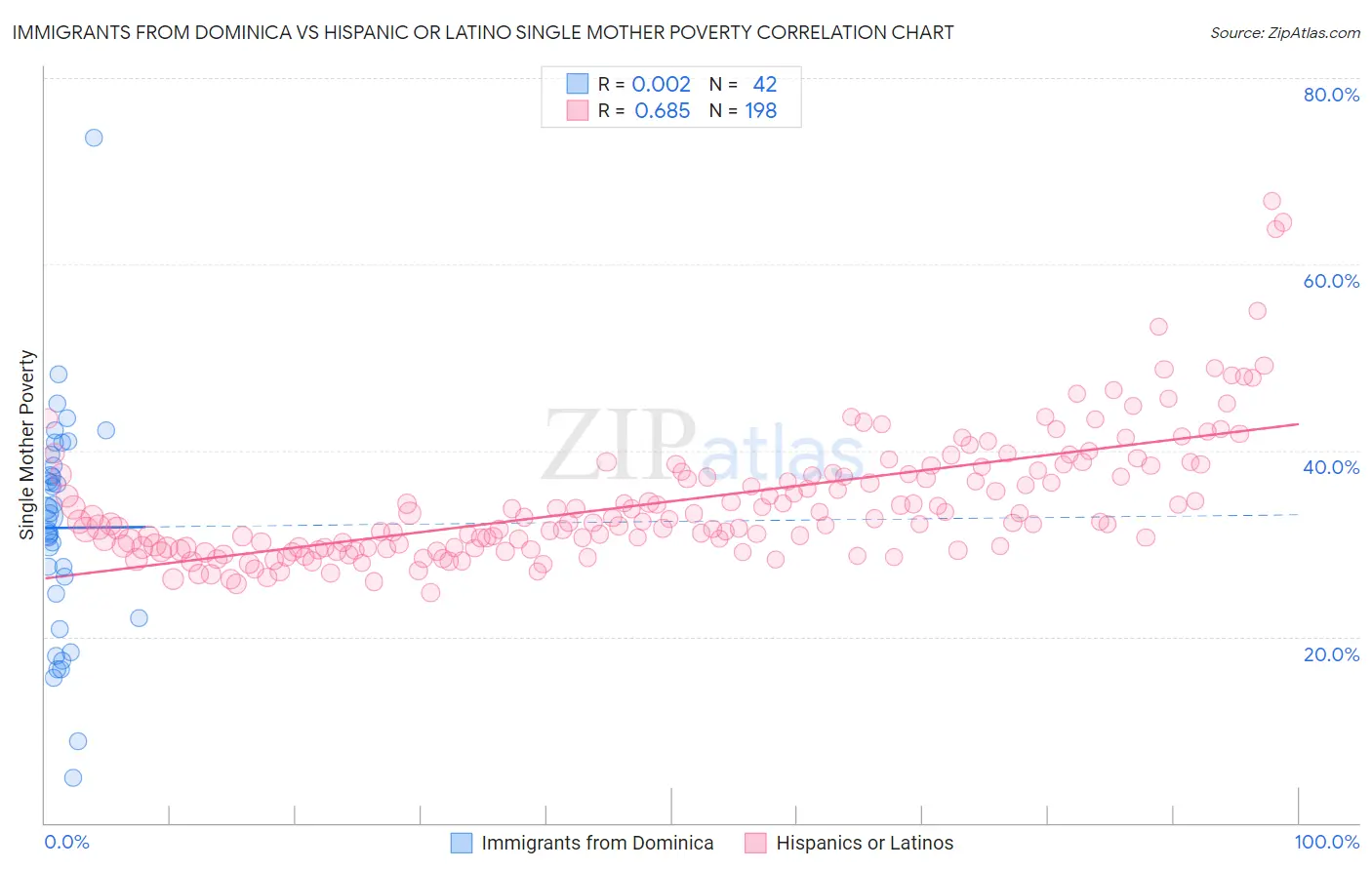 Immigrants from Dominica vs Hispanic or Latino Single Mother Poverty