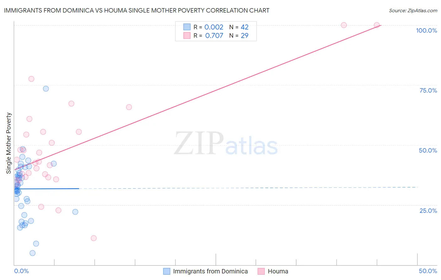 Immigrants from Dominica vs Houma Single Mother Poverty