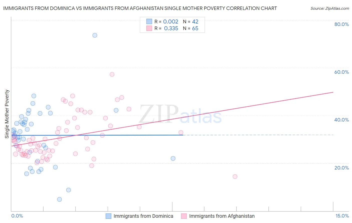 Immigrants from Dominica vs Immigrants from Afghanistan Single Mother Poverty