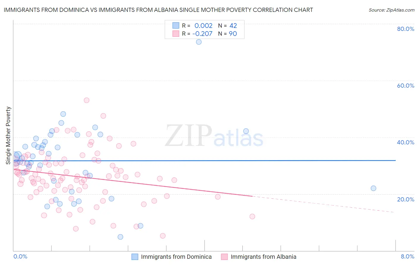 Immigrants from Dominica vs Immigrants from Albania Single Mother Poverty