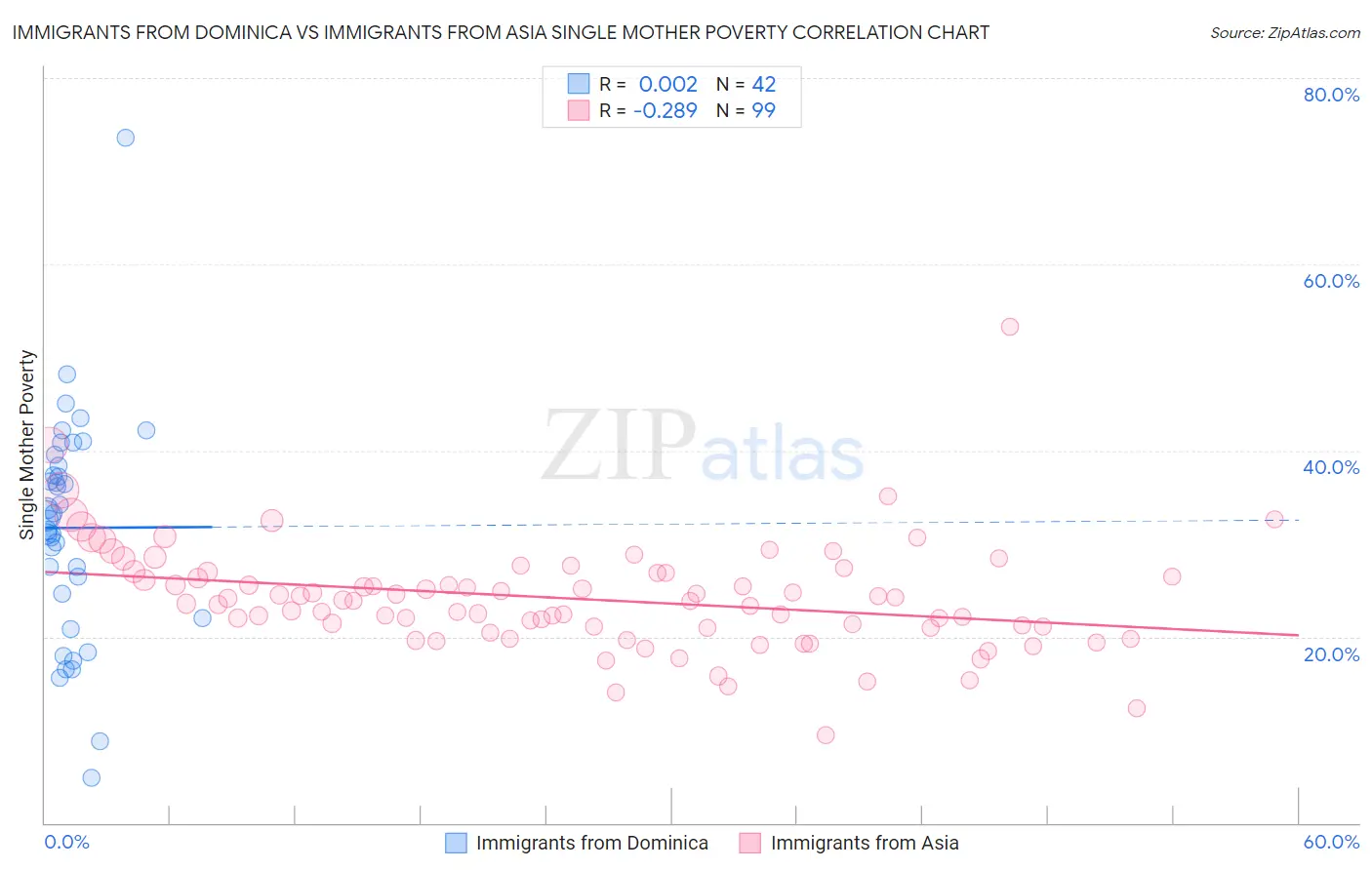 Immigrants from Dominica vs Immigrants from Asia Single Mother Poverty
