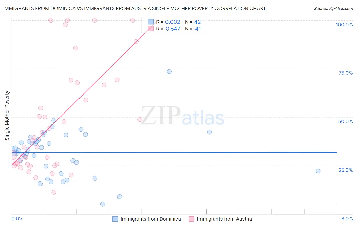 Immigrants from Dominica vs Immigrants from Austria Single Mother Poverty