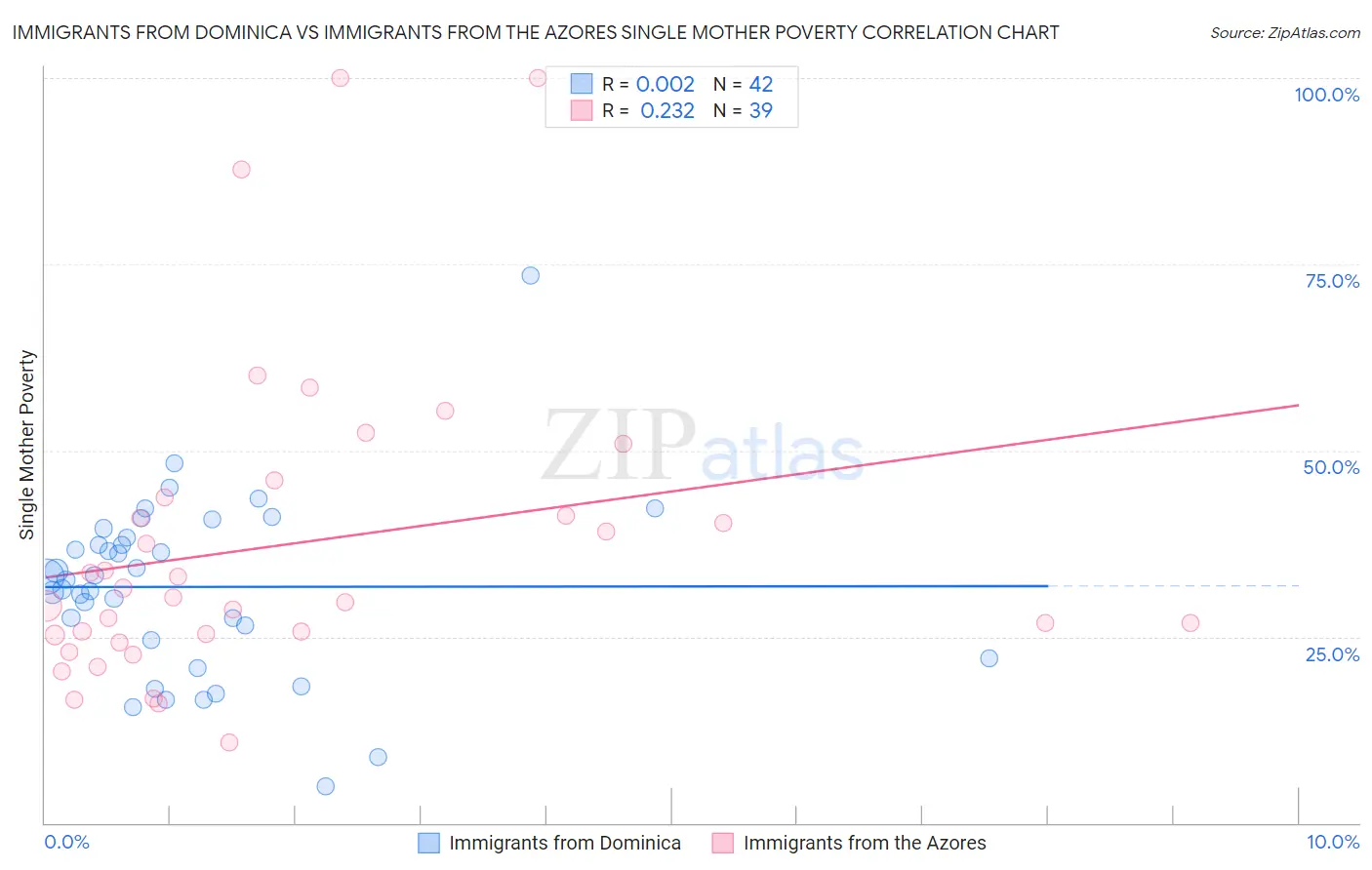 Immigrants from Dominica vs Immigrants from the Azores Single Mother Poverty