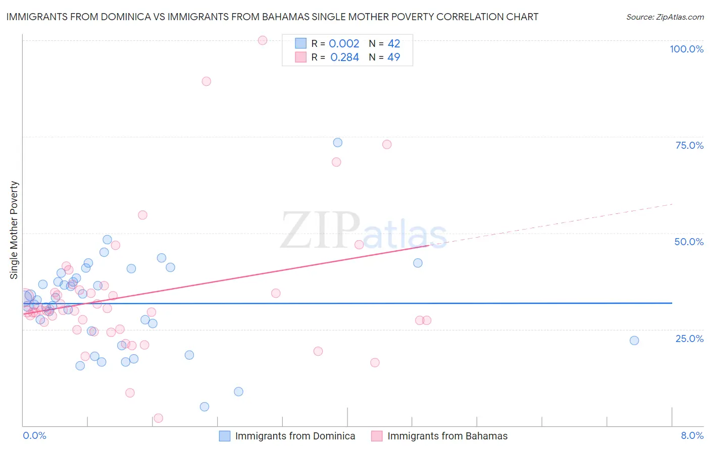 Immigrants from Dominica vs Immigrants from Bahamas Single Mother Poverty