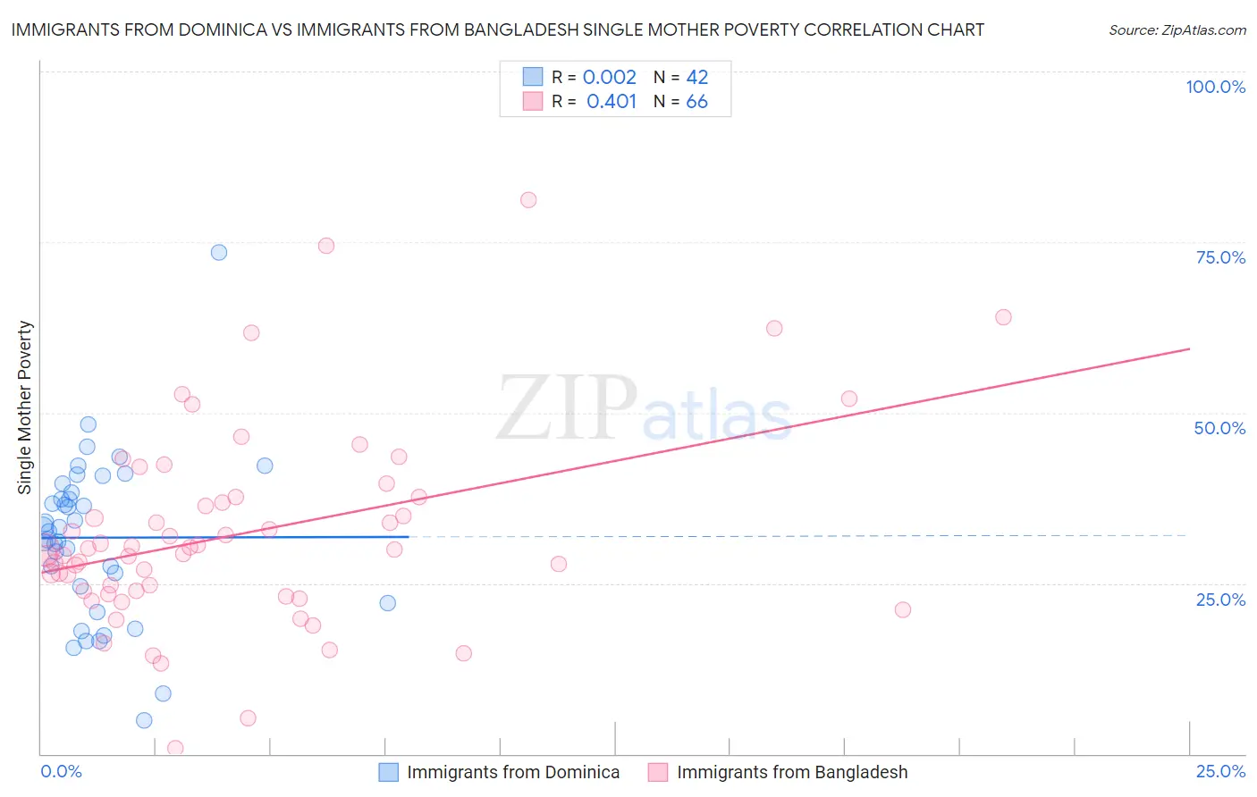 Immigrants from Dominica vs Immigrants from Bangladesh Single Mother Poverty