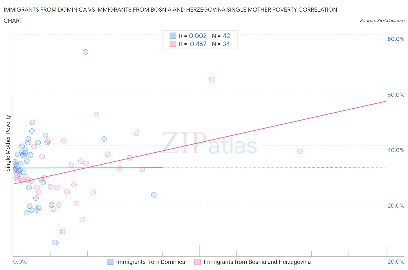 Immigrants from Dominica vs Immigrants from Bosnia and Herzegovina Single Mother Poverty