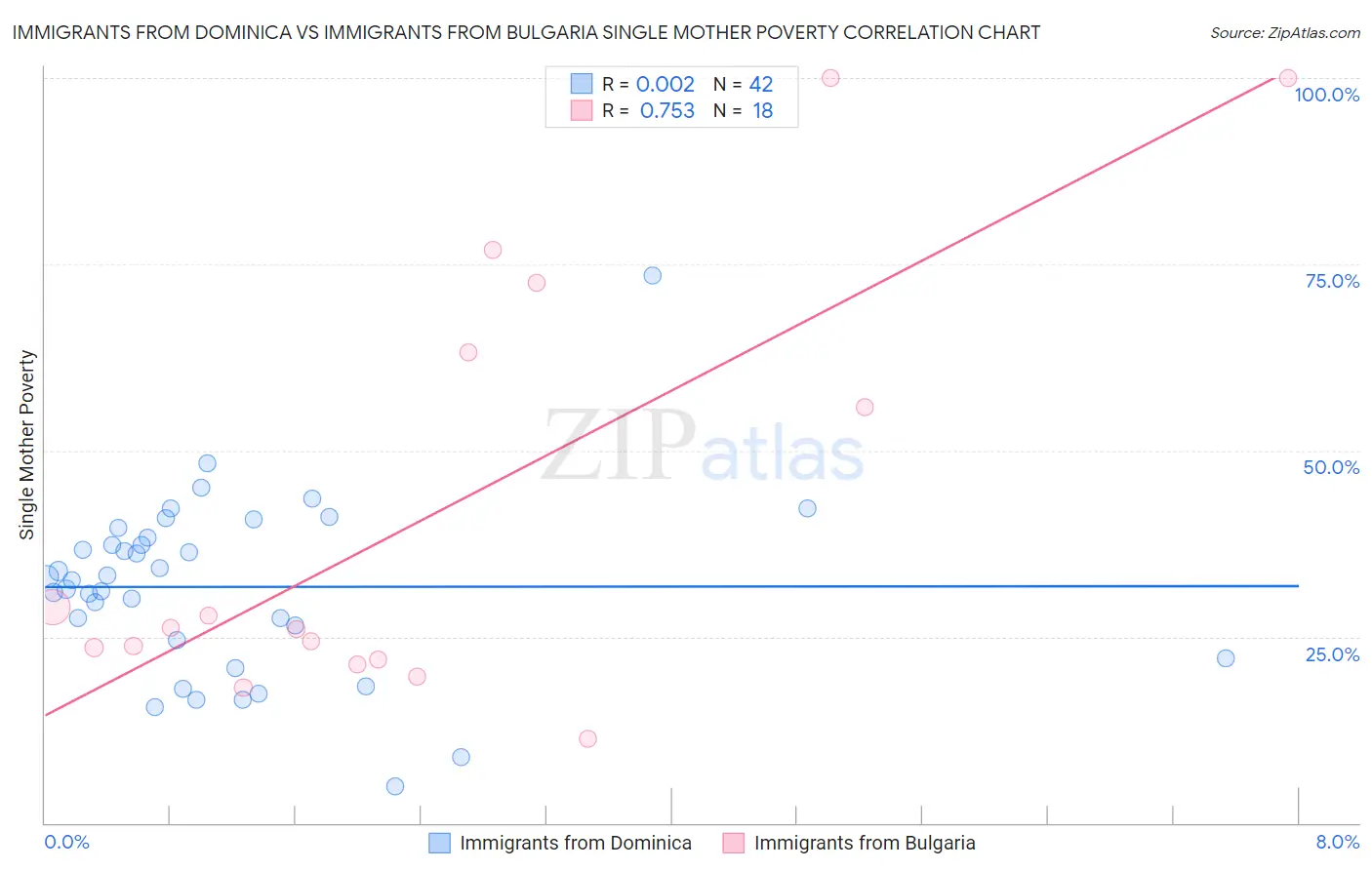 Immigrants from Dominica vs Immigrants from Bulgaria Single Mother Poverty