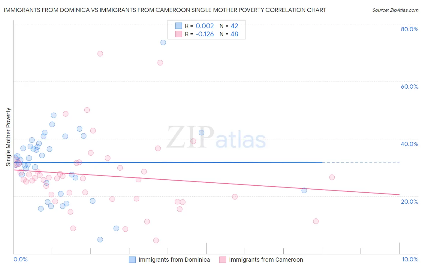 Immigrants from Dominica vs Immigrants from Cameroon Single Mother Poverty