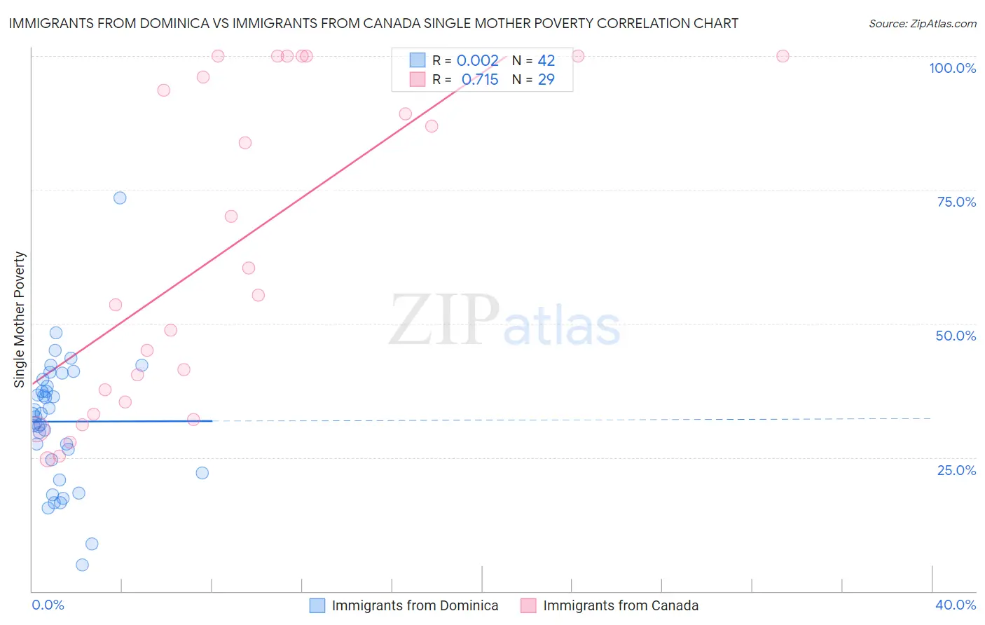 Immigrants from Dominica vs Immigrants from Canada Single Mother Poverty