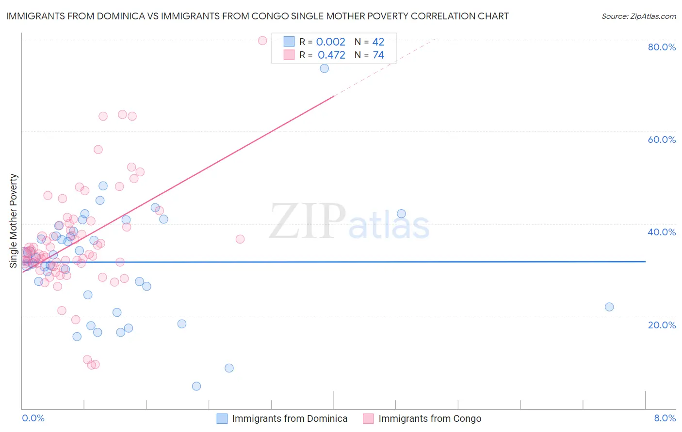 Immigrants from Dominica vs Immigrants from Congo Single Mother Poverty