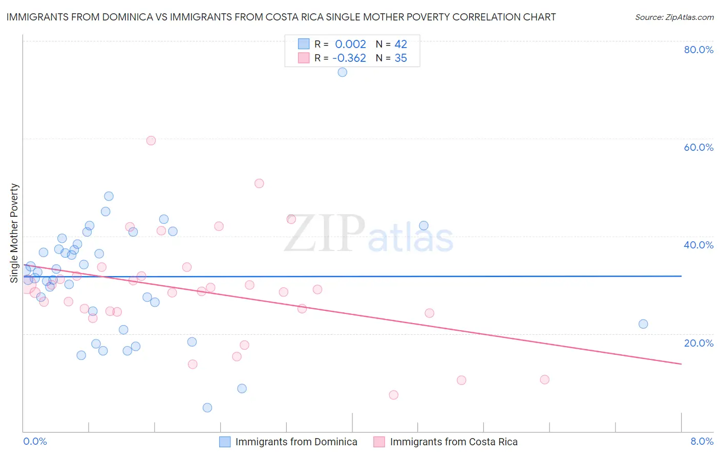 Immigrants from Dominica vs Immigrants from Costa Rica Single Mother Poverty