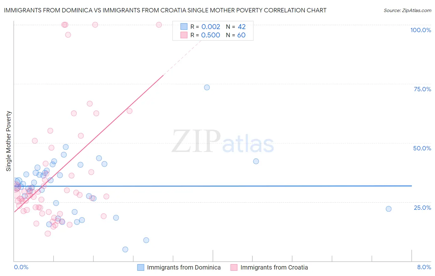 Immigrants from Dominica vs Immigrants from Croatia Single Mother Poverty