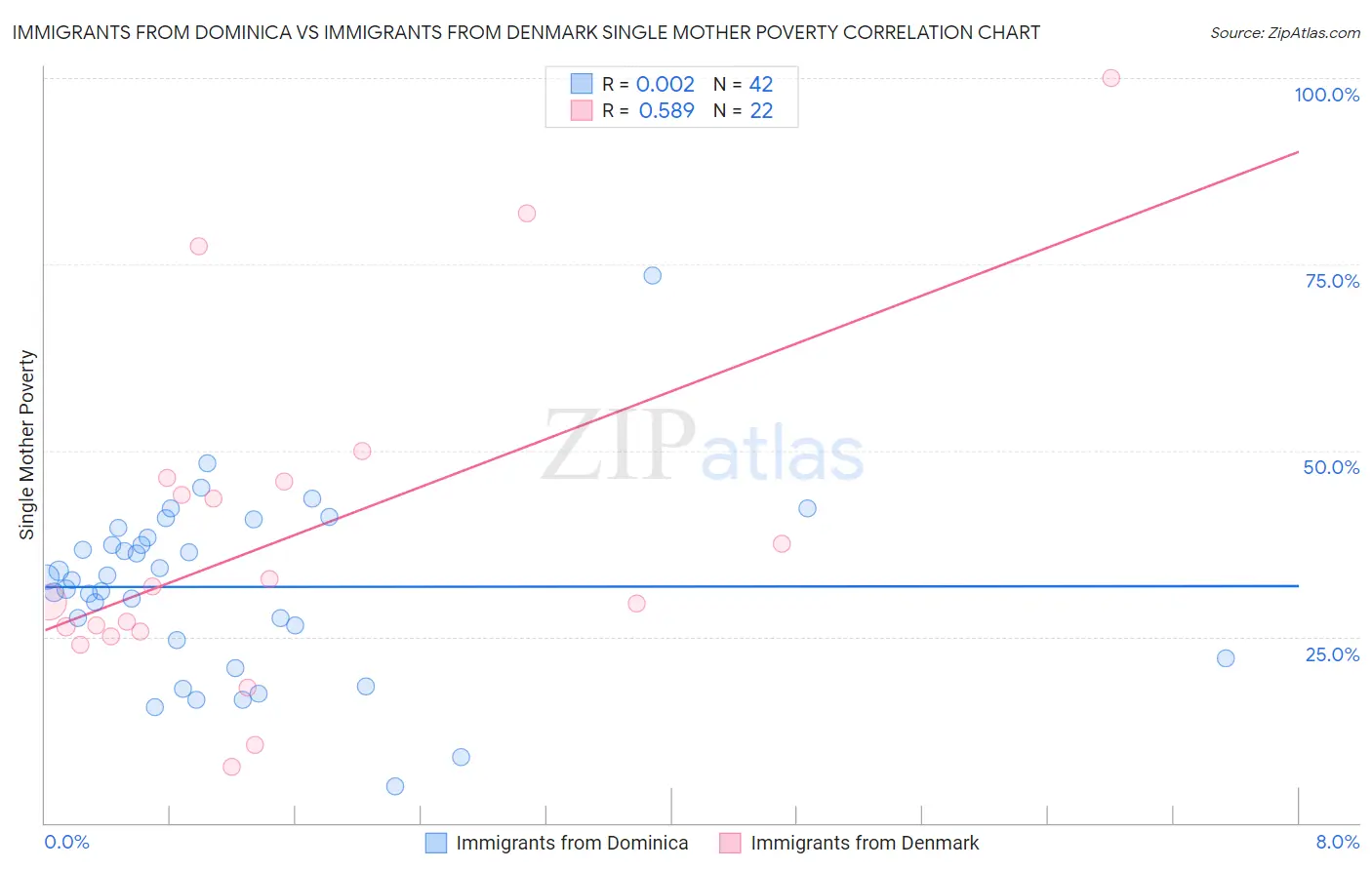 Immigrants from Dominica vs Immigrants from Denmark Single Mother Poverty