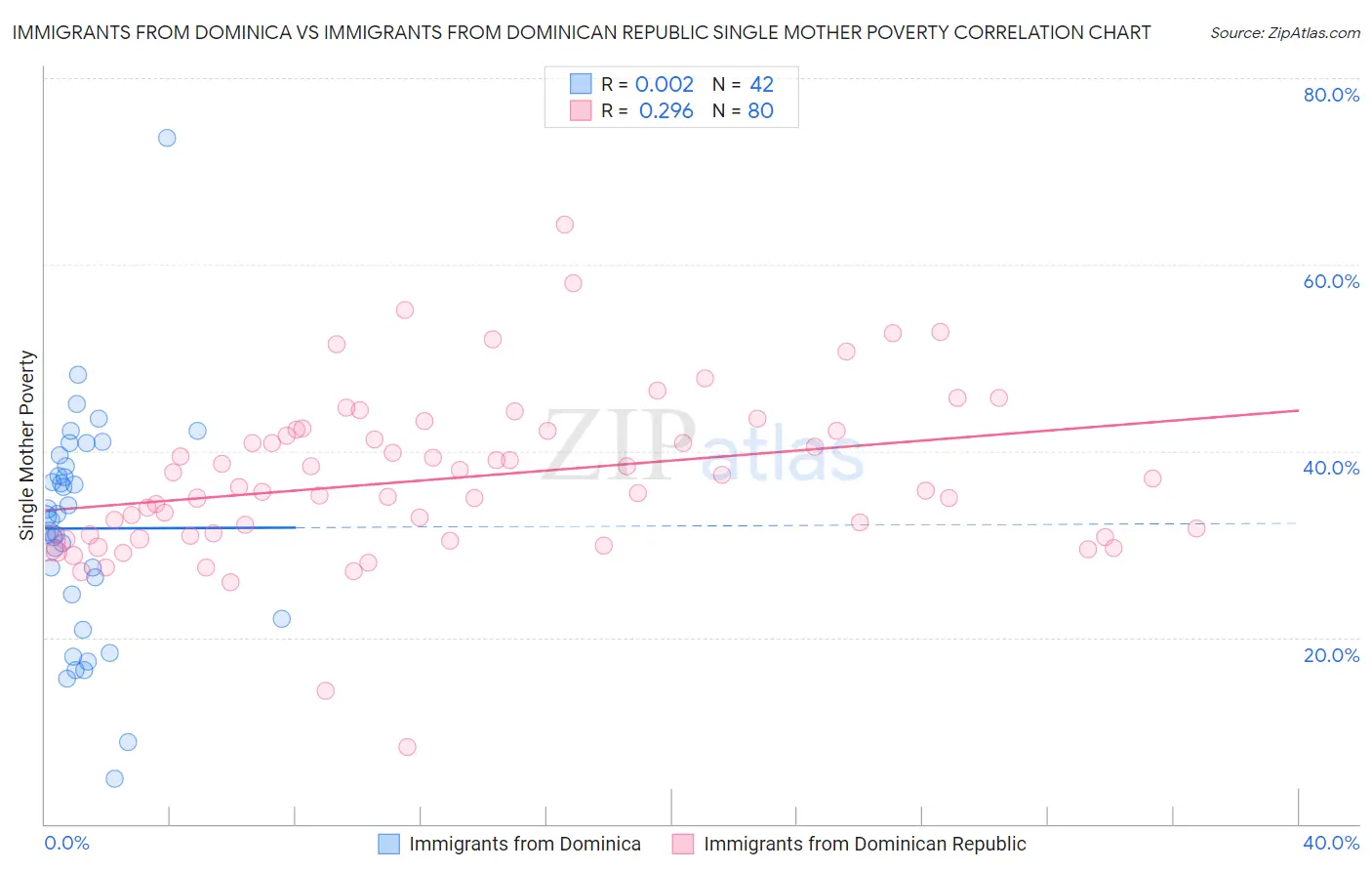Immigrants from Dominica vs Immigrants from Dominican Republic Single Mother Poverty