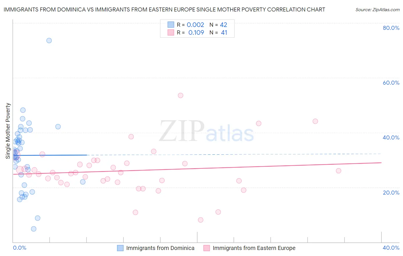 Immigrants from Dominica vs Immigrants from Eastern Europe Single Mother Poverty