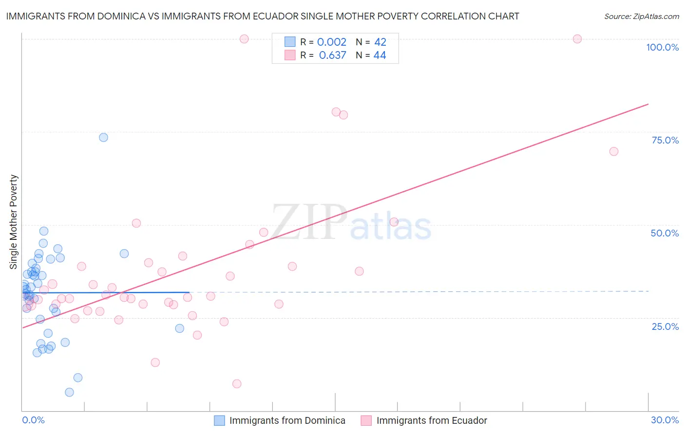 Immigrants from Dominica vs Immigrants from Ecuador Single Mother Poverty
