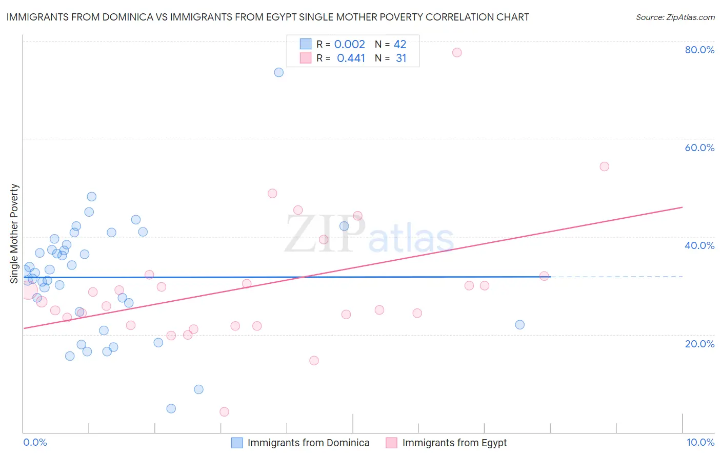 Immigrants from Dominica vs Immigrants from Egypt Single Mother Poverty
