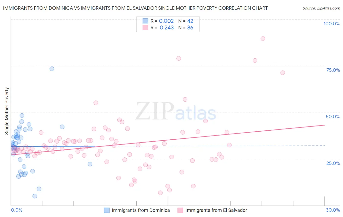 Immigrants from Dominica vs Immigrants from El Salvador Single Mother Poverty