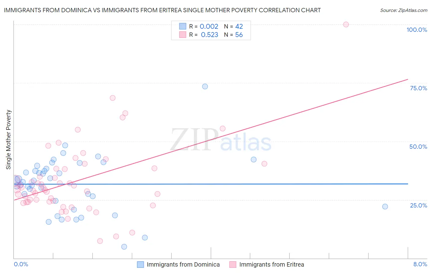 Immigrants from Dominica vs Immigrants from Eritrea Single Mother Poverty