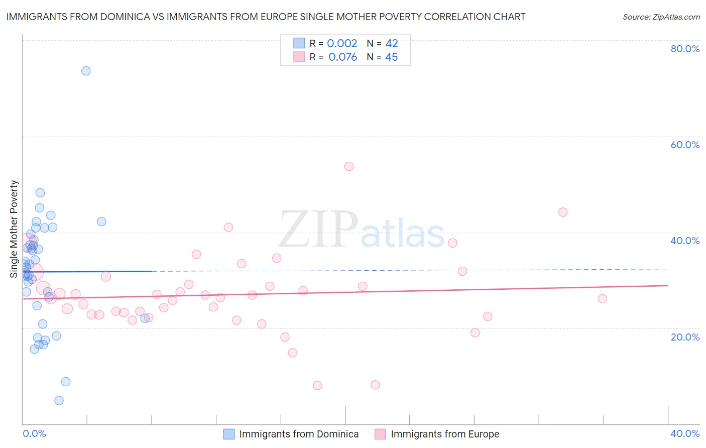 Immigrants from Dominica vs Immigrants from Europe Single Mother Poverty