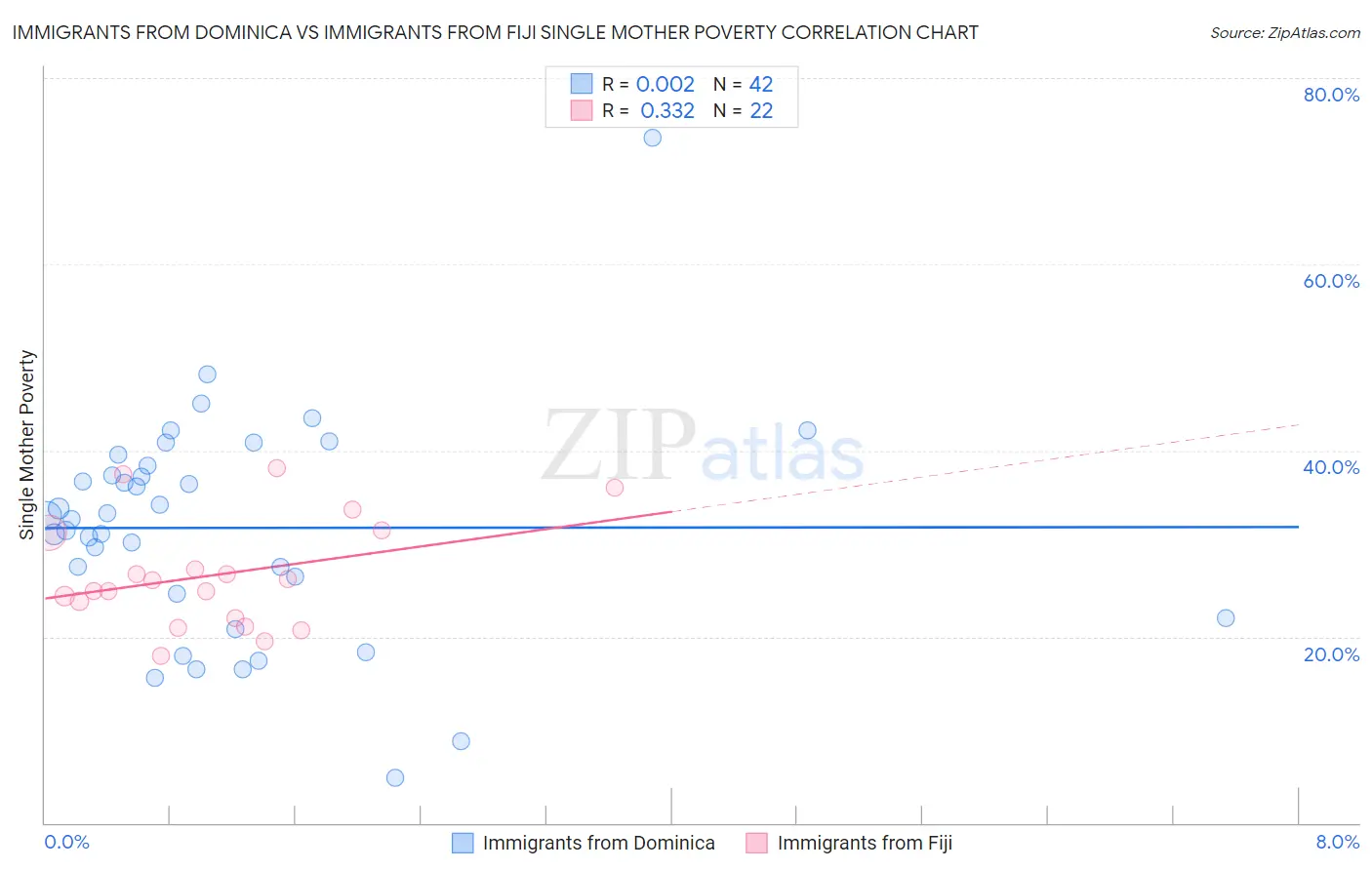 Immigrants from Dominica vs Immigrants from Fiji Single Mother Poverty