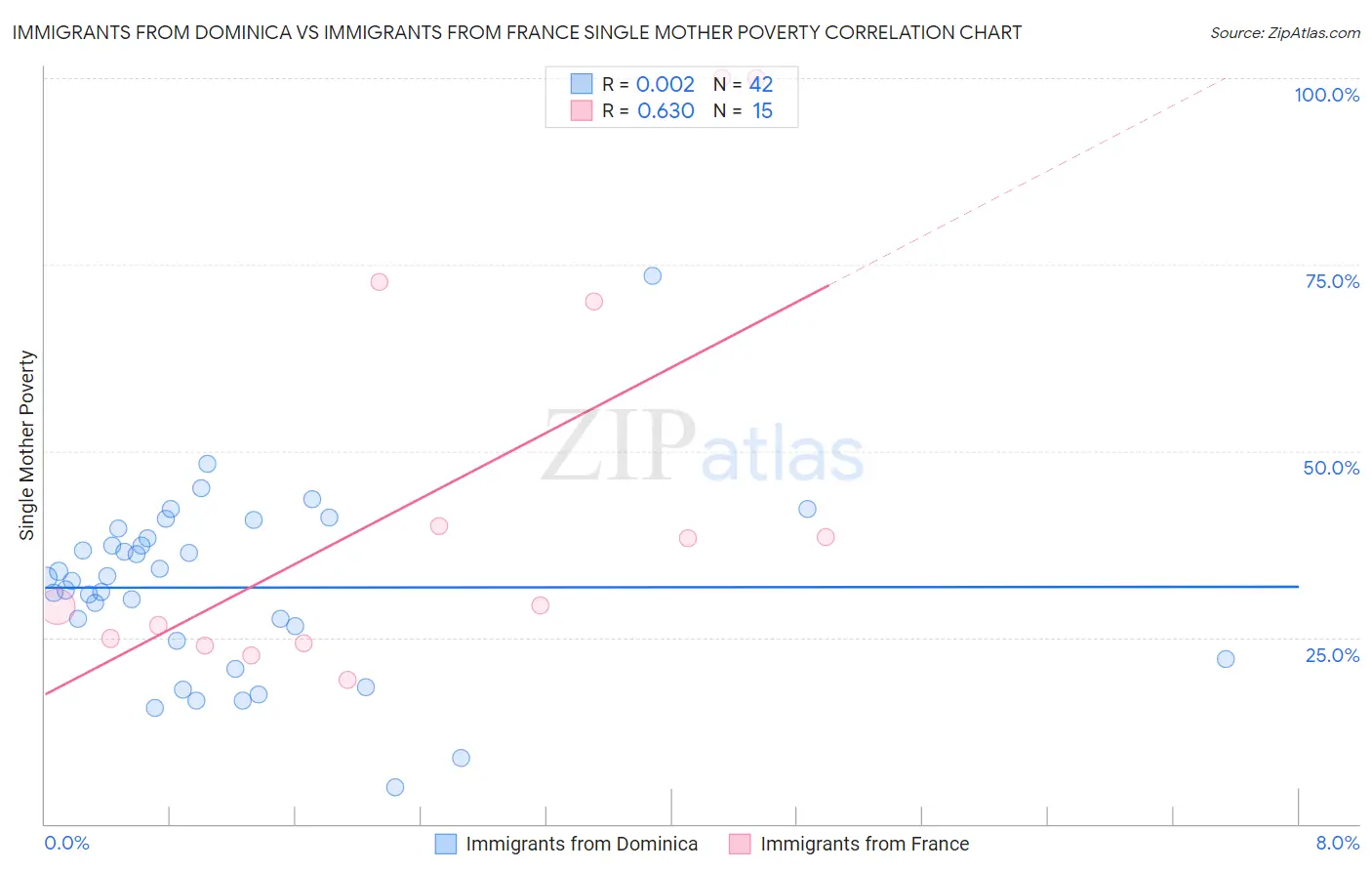 Immigrants from Dominica vs Immigrants from France Single Mother Poverty