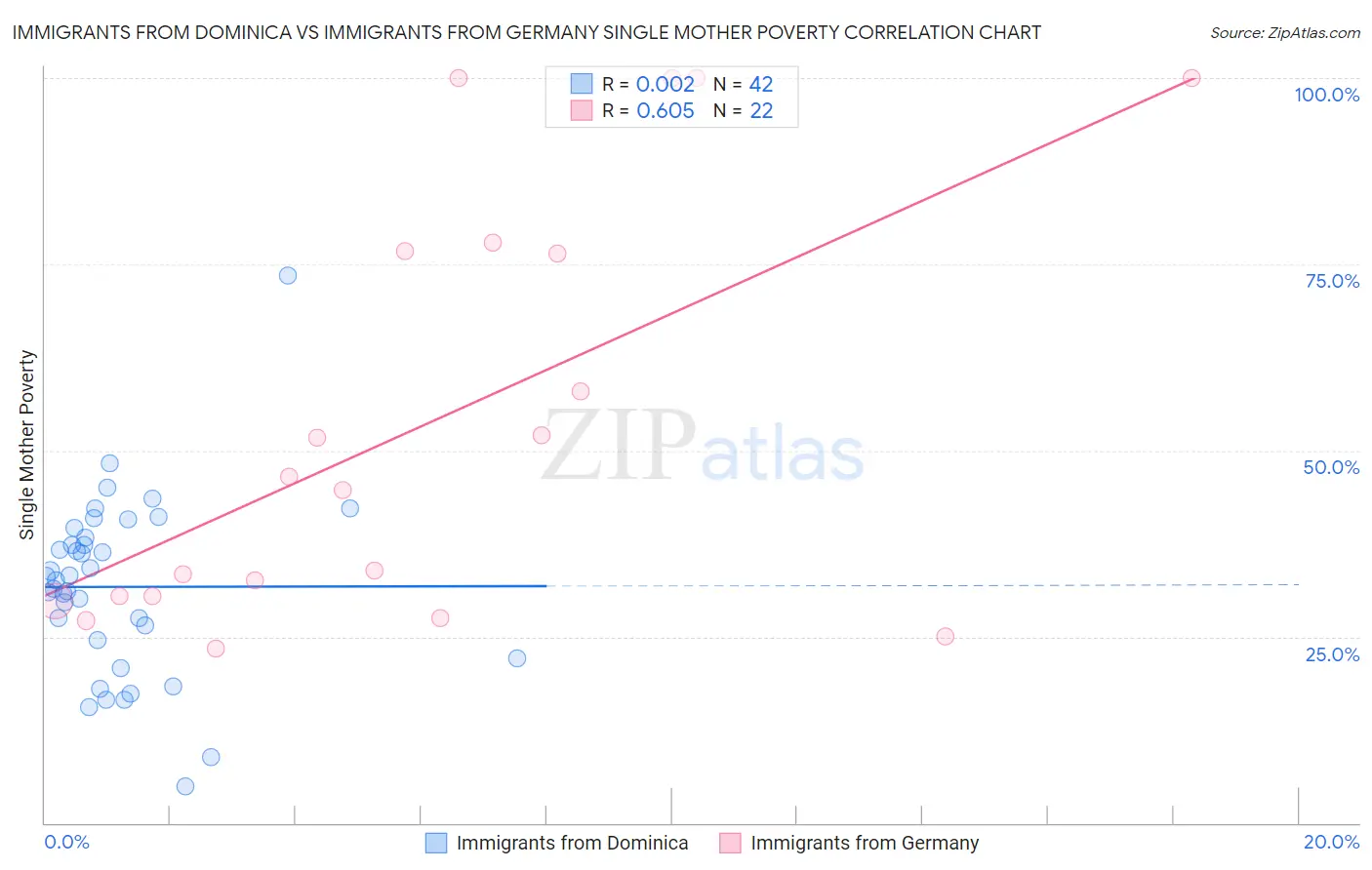 Immigrants from Dominica vs Immigrants from Germany Single Mother Poverty