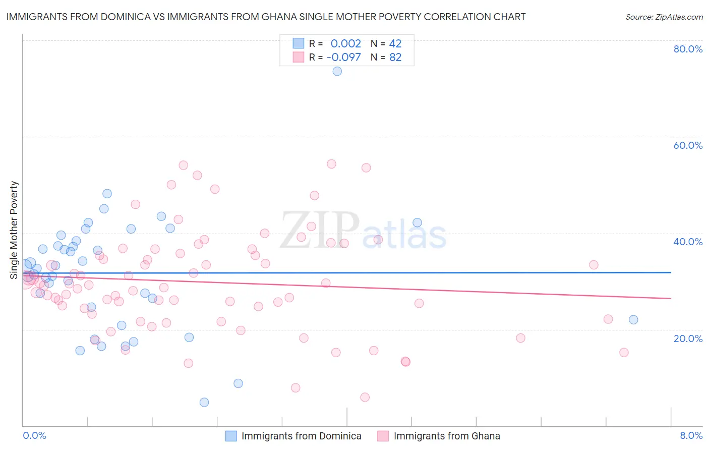 Immigrants from Dominica vs Immigrants from Ghana Single Mother Poverty