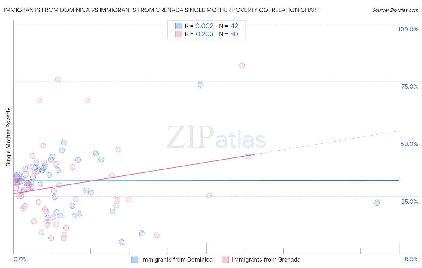 Immigrants from Dominica vs Immigrants from Grenada Single Mother Poverty