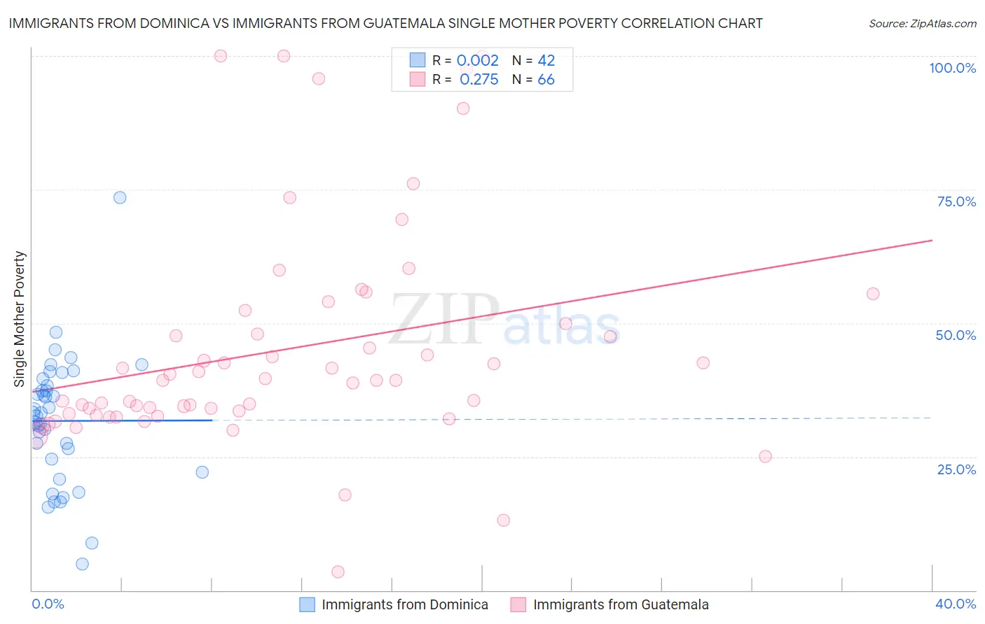 Immigrants from Dominica vs Immigrants from Guatemala Single Mother Poverty