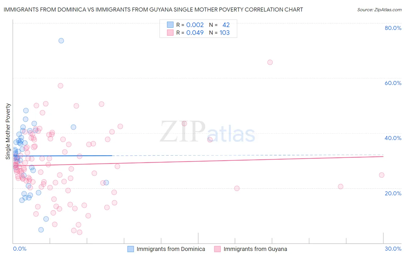 Immigrants from Dominica vs Immigrants from Guyana Single Mother Poverty