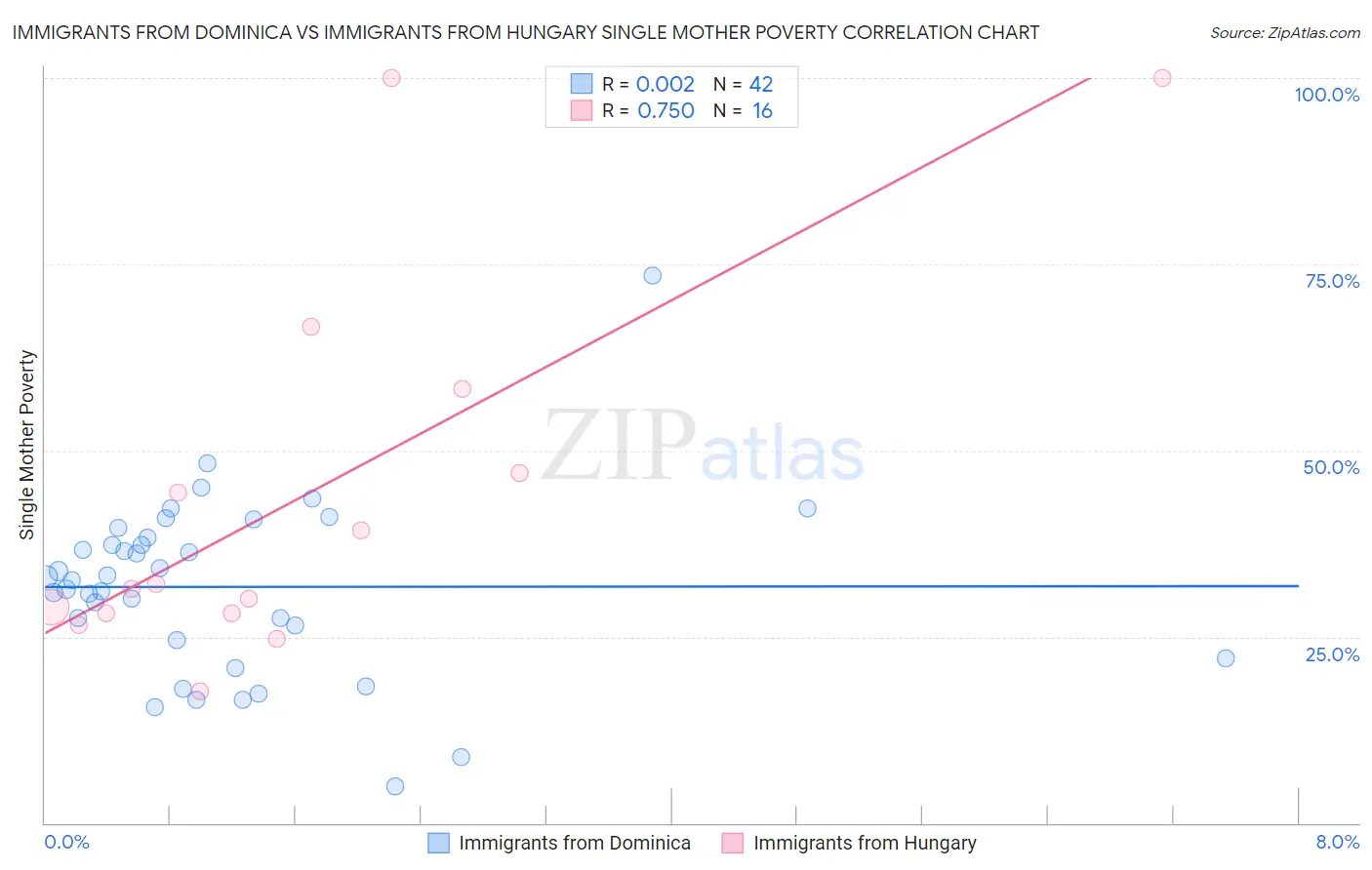 Immigrants from Dominica vs Immigrants from Hungary Single Mother Poverty