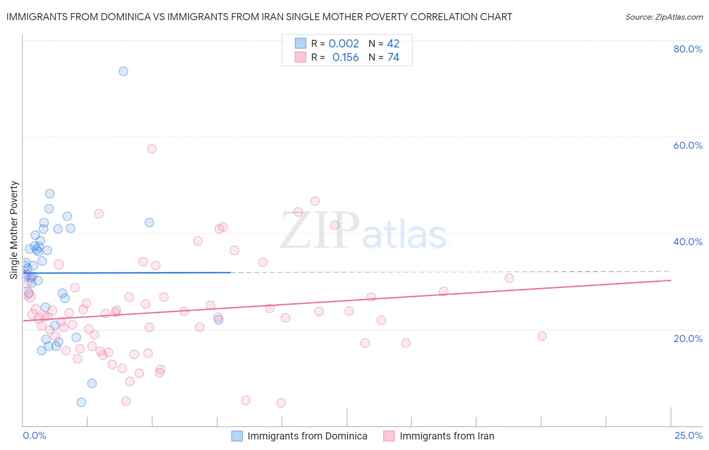 Immigrants from Dominica vs Immigrants from Iran Single Mother Poverty