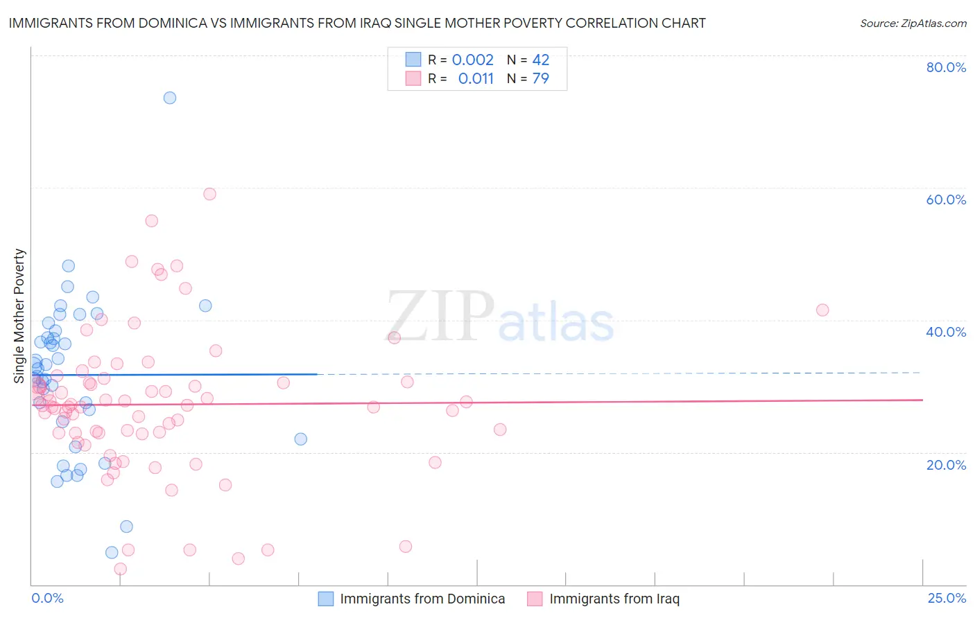 Immigrants from Dominica vs Immigrants from Iraq Single Mother Poverty