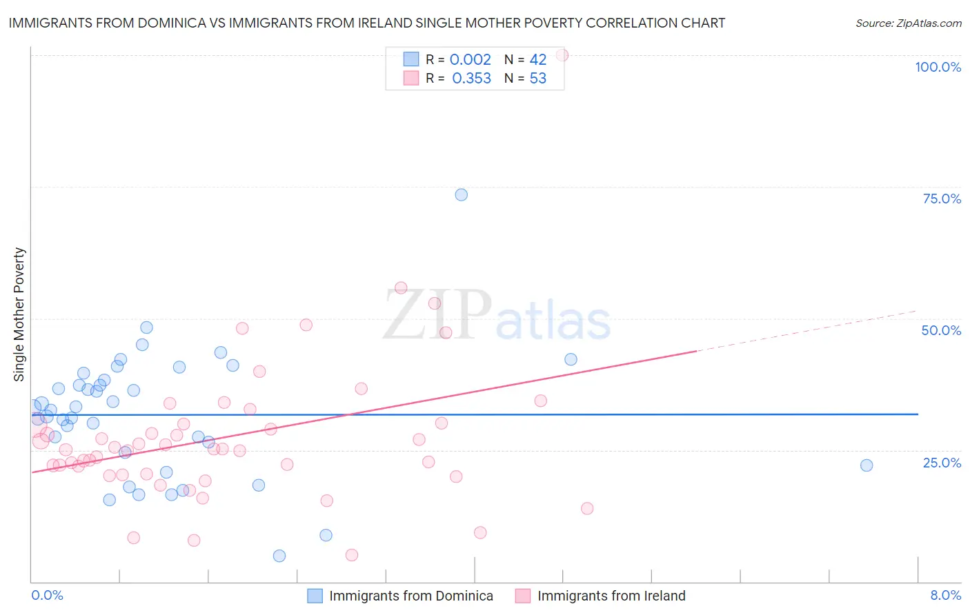 Immigrants from Dominica vs Immigrants from Ireland Single Mother Poverty