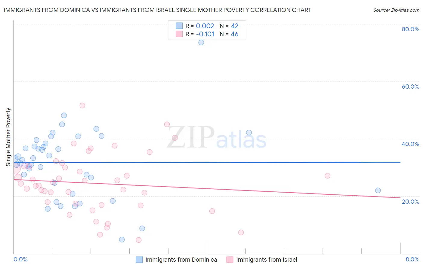 Immigrants from Dominica vs Immigrants from Israel Single Mother Poverty