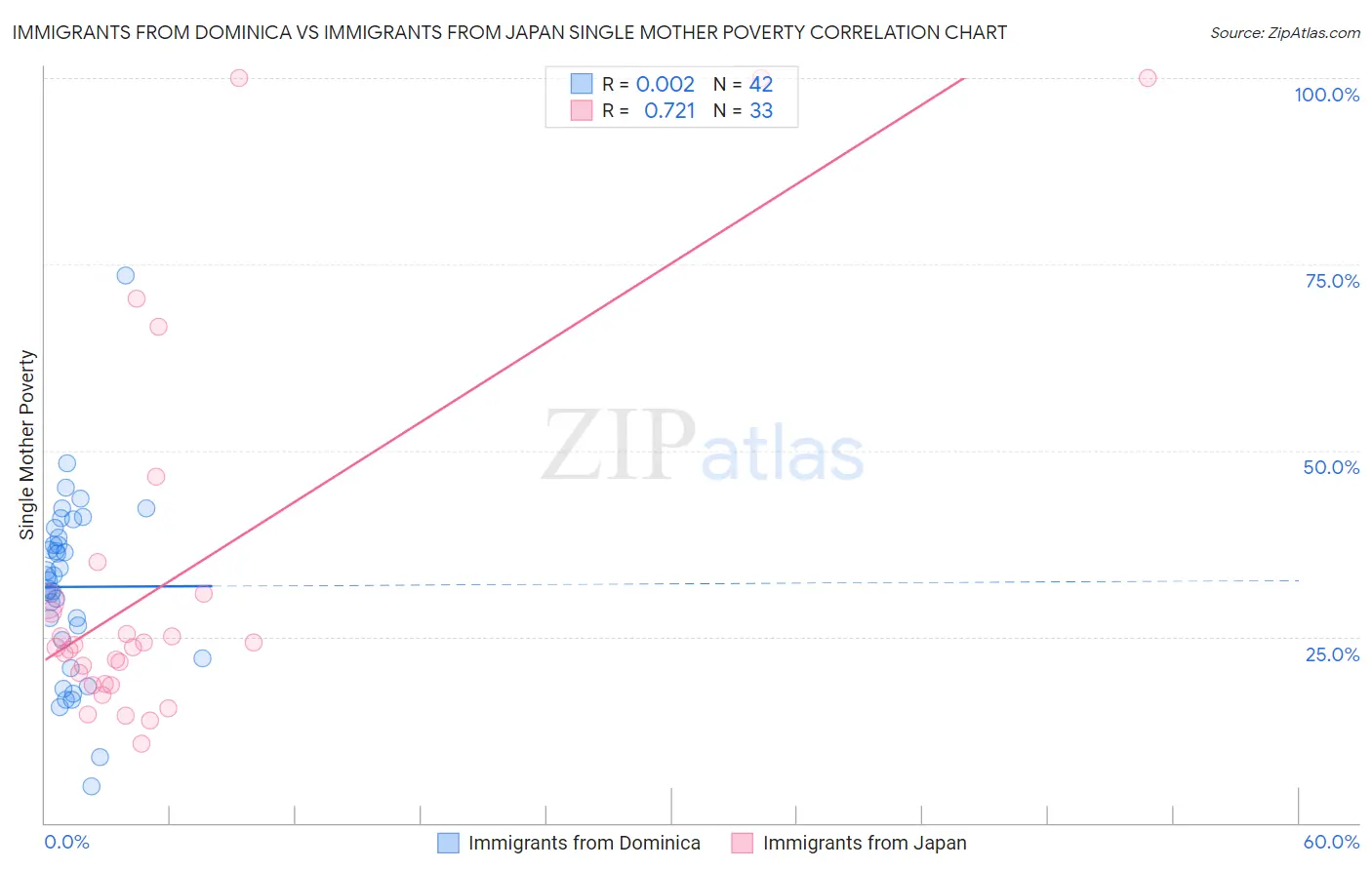 Immigrants from Dominica vs Immigrants from Japan Single Mother Poverty