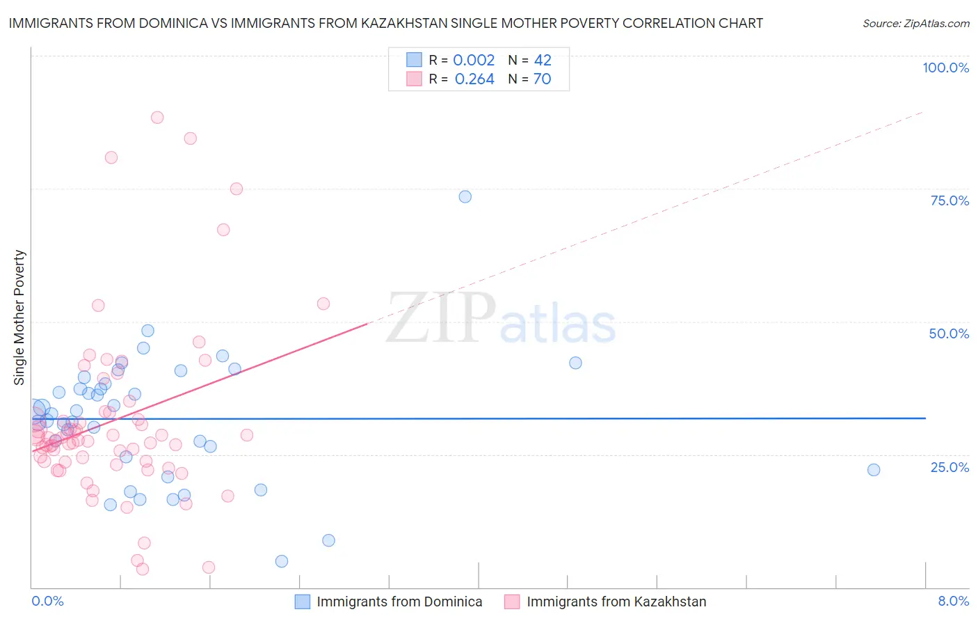 Immigrants from Dominica vs Immigrants from Kazakhstan Single Mother Poverty
