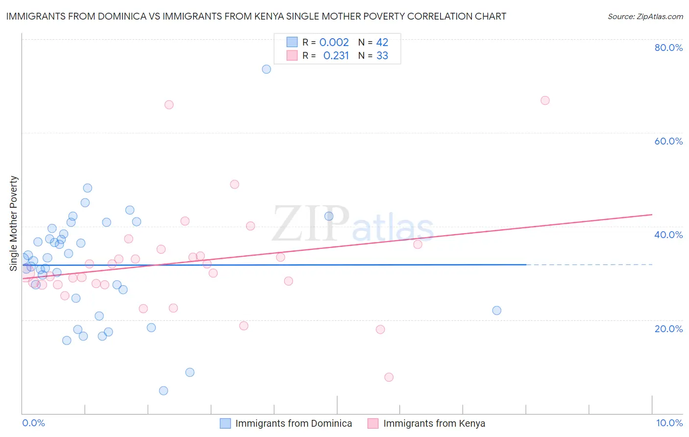 Immigrants from Dominica vs Immigrants from Kenya Single Mother Poverty