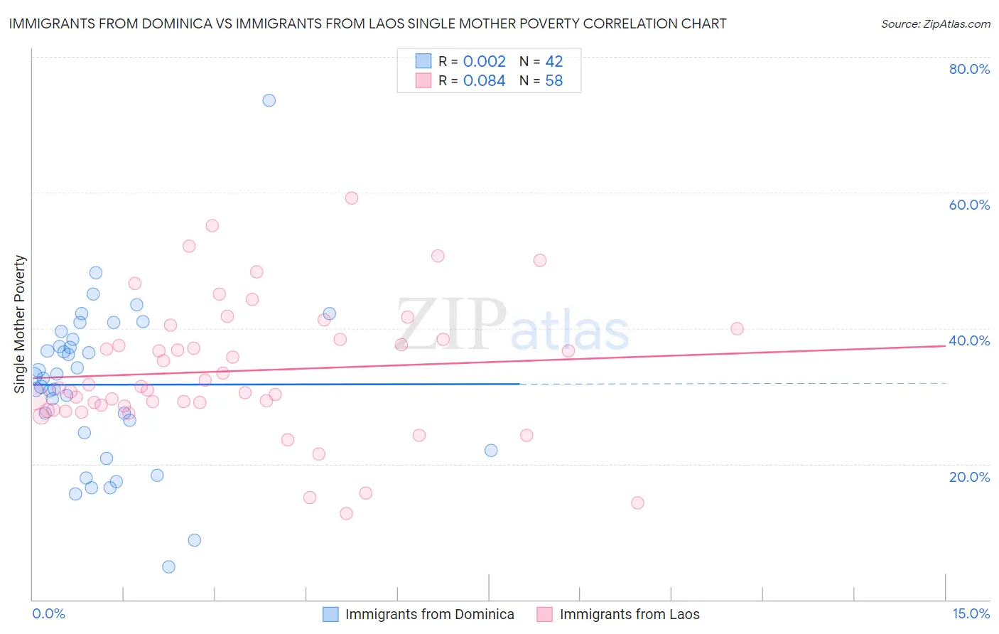Immigrants from Dominica vs Immigrants from Laos Single Mother Poverty
