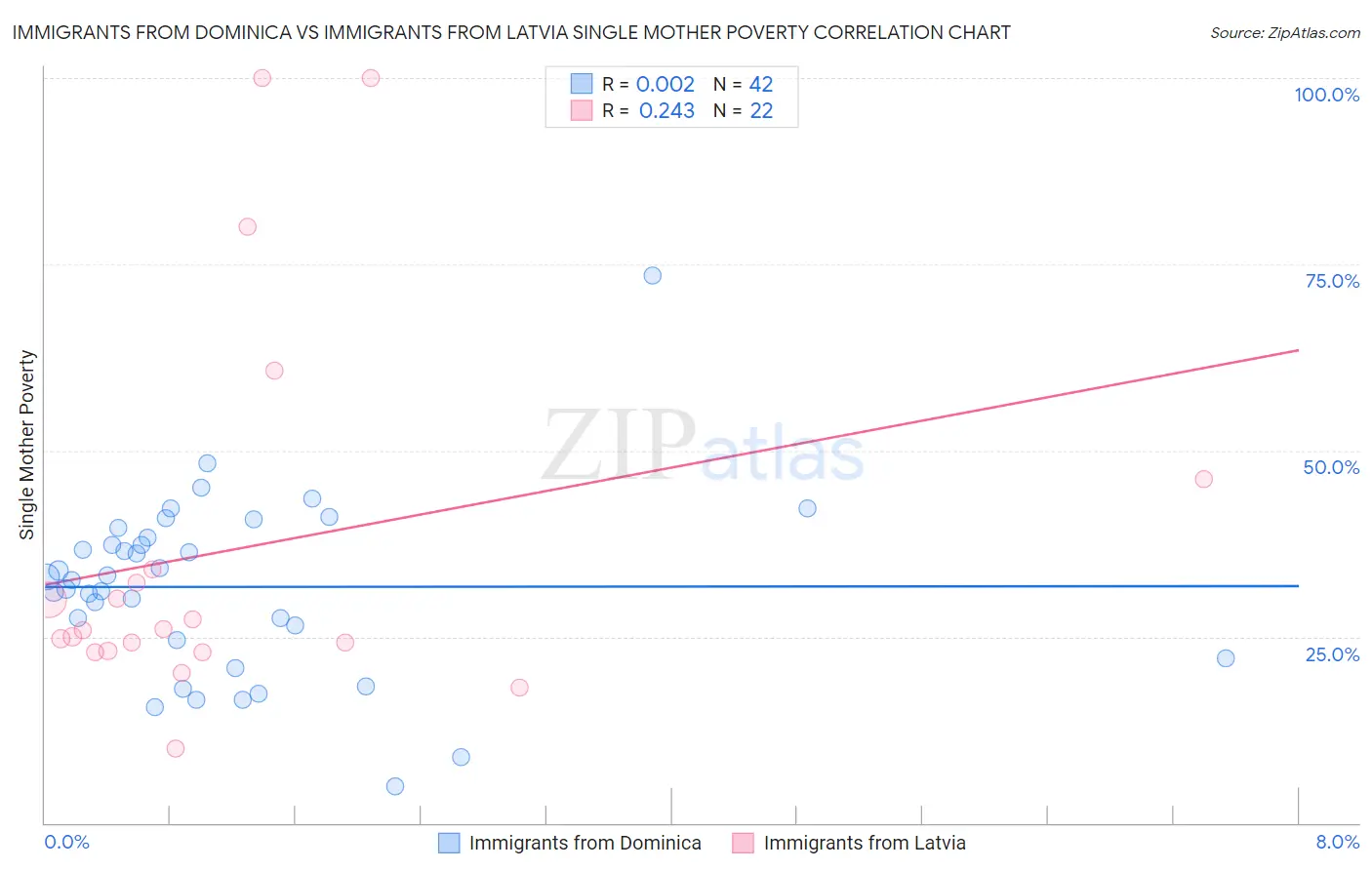 Immigrants from Dominica vs Immigrants from Latvia Single Mother Poverty